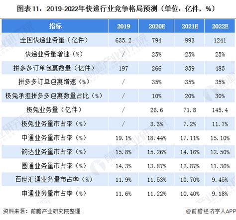 2022年1-6月全国各省市快递业务量排行榜：上海降幅最大，同比下降27.3%_华经情报网_华经产业研究院