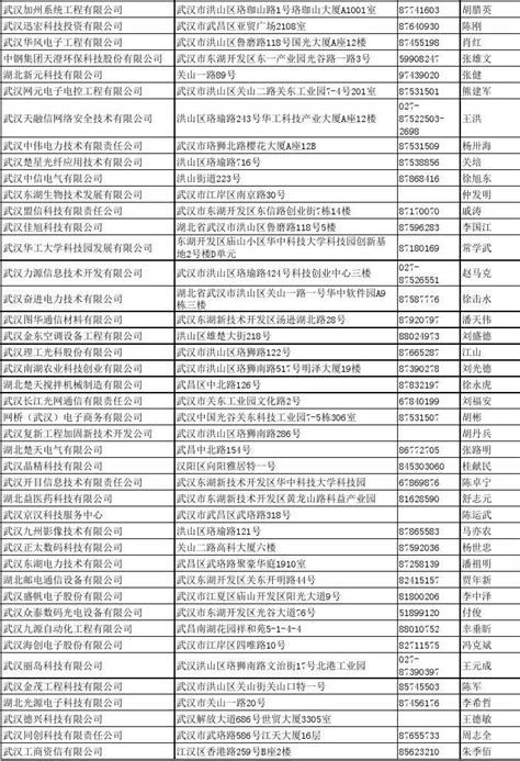 武汉东湖新技术开发区企业完整名录3450家_文档之家