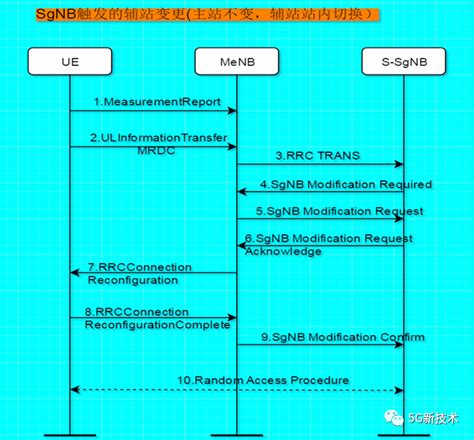 5g信令流程详解_5G NSA切换空口信令详解_知乎科技的博客-CSDN博客