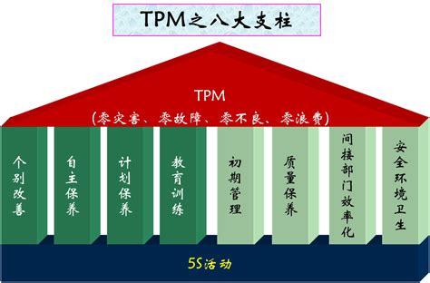 TPM管理七个阶段和八大支柱