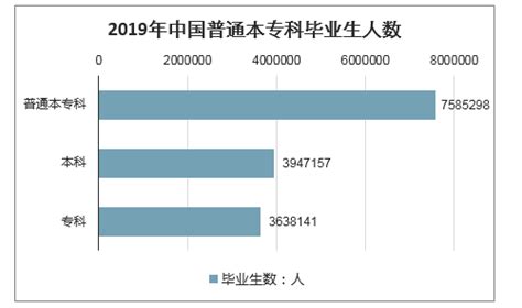 2019年中国普通本专科招生人数、在校生人数及毕业生人数分析[图]_智研咨询