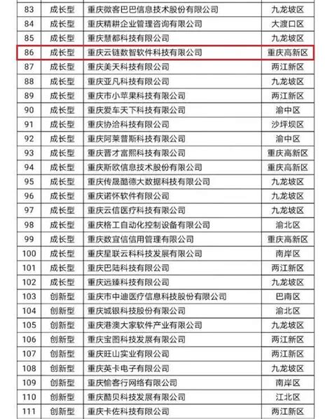 号外！英特尔FPGA中国创新中心在孵企业入选2021年度重庆市重点软件企业名单！