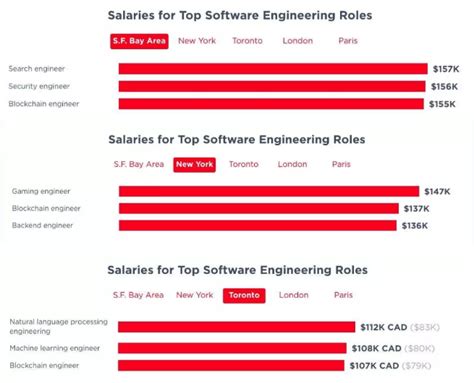 软件工程师工资待遇（软件工程专业毕业生薪酬前景分析） – 碳资讯