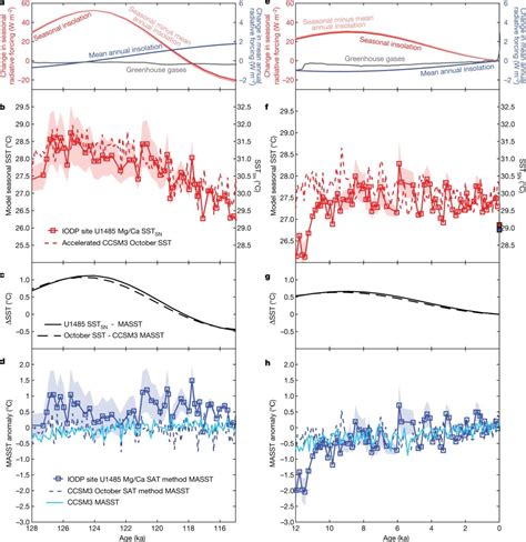 Nature: 指标季节性的分离揭示全球变暖已持续上万年----中国科学院地质与地球物理研究所