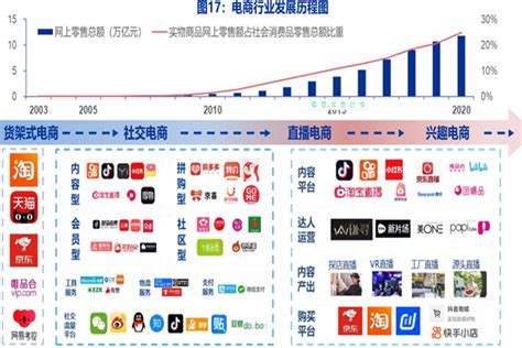 中国电子商务发展现状、趋势以及前景 - 知乎