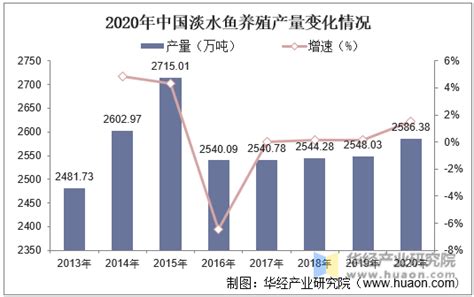2020年中国鲤鱼养殖行业分析报告-产业竞争格局与发展趋势预测_观研报告网
