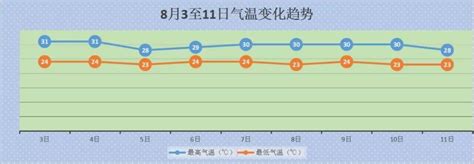 北京最新天气预报：今日最高温仅28.2℃ 明后天还会有暴雨 | 北晚新视觉