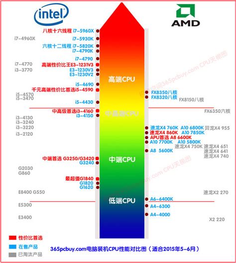 amd cpu性能排行图_笔记本CPU性能排行天梯图-2012最新笔记本CPU天梯图_中国排行网