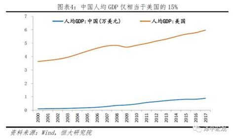 中美对比：美国2019年GDP增长率可能无法达到3%目标 | 跟单网gendan5.com
