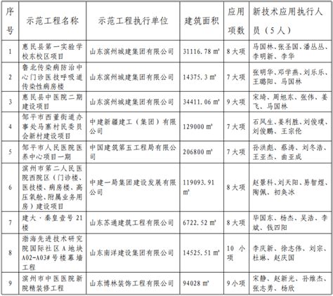 关于公布2023年滨州市建筑业新技术应用示范工程立项名单与通过验收名单的通知-中国质量新闻网