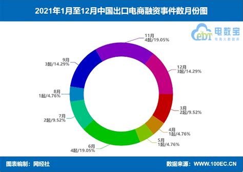 《2021年中国出口跨境电商融资数据榜》：18家获超73.6亿元_财富号_东方财富网