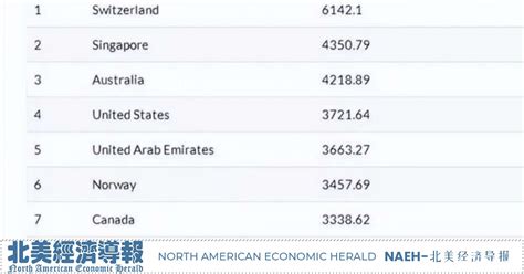 全球税后工资排行公布 瑞士居榜首 澳洲排第三 - NAEH-北美经济导报