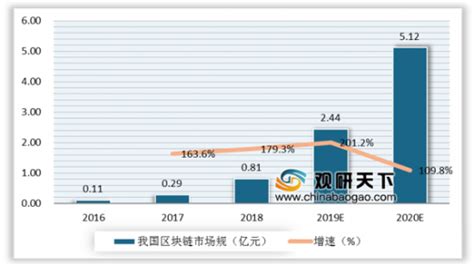 2022年中国区块链行业发展现状与市场规模分析 区块链市场增速维持高位_行业研究报告 - 前瞻网