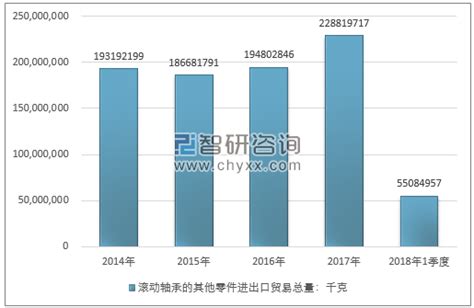 2019年中国轴承行业收入稳定 进出口贸易呈现增长趋势_观研报告网