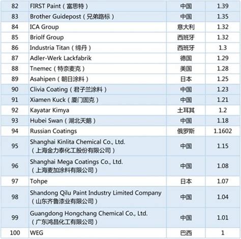 全球油漆涂料百强榜公布 中国企业占8席 - 品牌之家