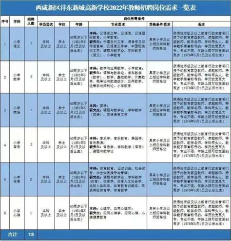 2022年陕西西咸新区沣东新城高新学校招聘教师公告【18人】-西安教师招聘网.