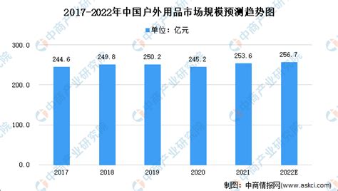2022年中国户外用品及其细分领域市场数据预测分析（图）-中商情报网