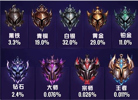 LOL韩服段位分布一览：仅0.1%玩家为最强王者_白银