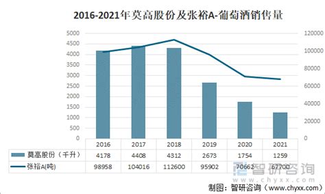 2022年中国葡萄酒行业运行现状及竞争格局分析(莫高股份VS张裕A)[图]_智研咨询