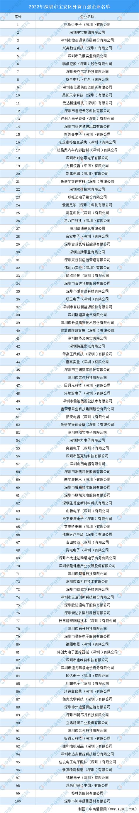 2022年深圳市宝安区外贸百强企业名单发布：恩斯迈等100家企业入选（图）-中商情报网