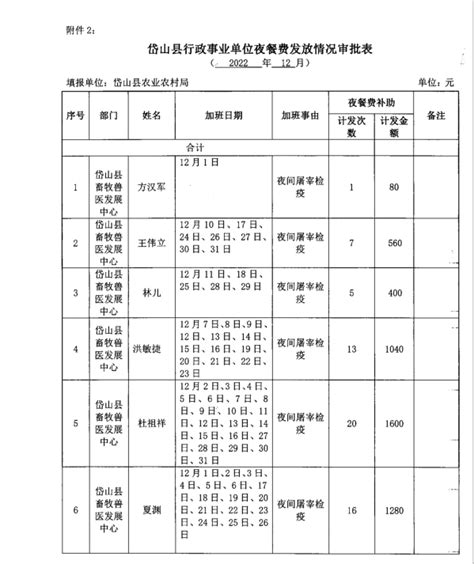 岱山县农业农村局12月工作人员加班及夜餐发放情况审批表