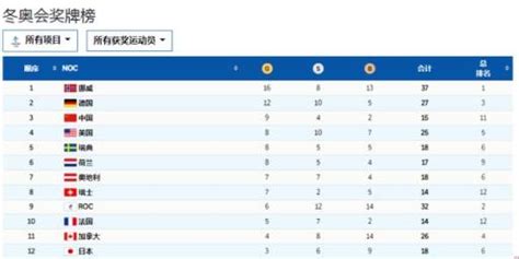 北京冬奥会金牌榜(这次冬奥会中国在奖牌榜的名次是多少)-海诗网