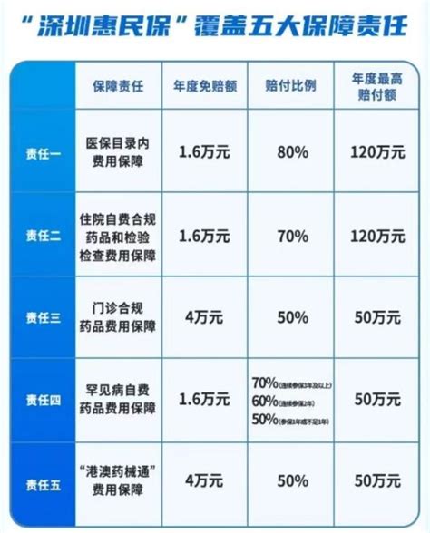 保费88元 保障额度超300万 “深圳惠民保”今起可投保_深圳之窗