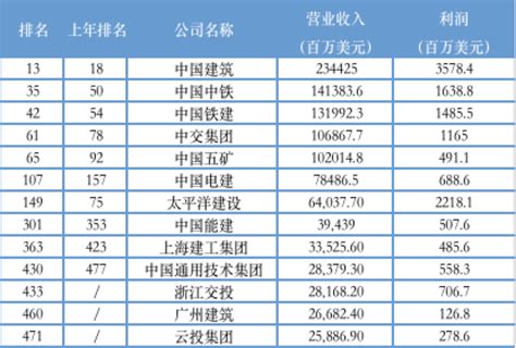 中国排名第一的央企_中国最大的公司排行榜 - 随意云
