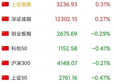 沪指五连阳，新年首周涨2.21%！光伏板块强势 - 知乎