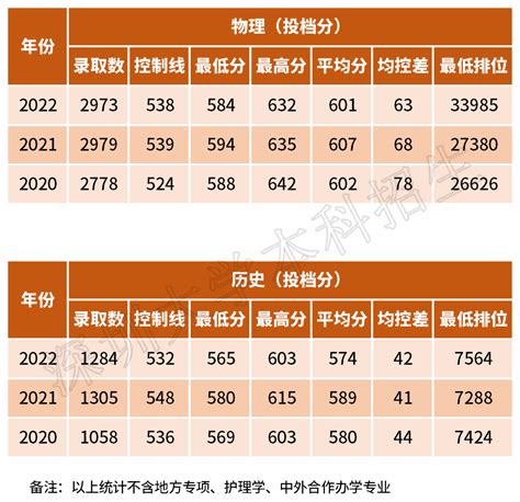 深圳大学2021-2022年广东普高本科录取分数线是多少