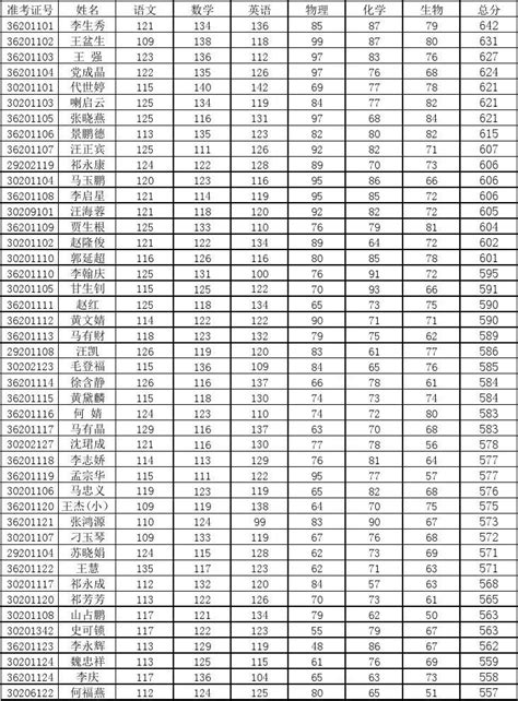 2014届高三第四次月考成绩优秀学生名单 | 高三年级 | 云南师范大学附属中学