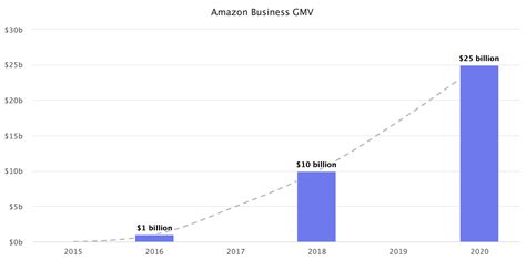 亚马逊2022财年：销售额5140亿美元，增长9%；AWS云服务营业利润228亿，增长23%-36氪