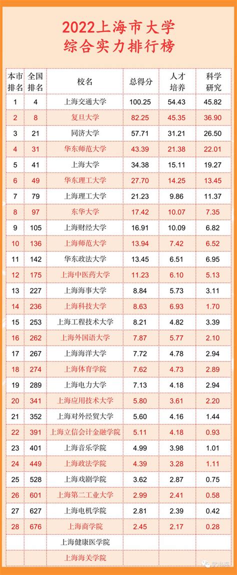 上海的大学排名一览表：上海的大学排名2022最新排名榜（附2021分数线） – 兜在学