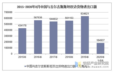 2020年1-8月中国与吉尔吉斯斯坦双边贸易额及贸易差额统计_贸易数据频道-华经情报网