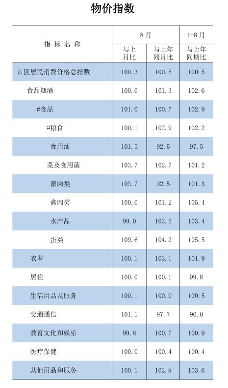 2023年1-8月物价指数 _ 统计月报 _ 福州市人民政府门户网站