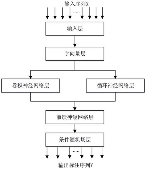 基于局部自注意力机制和分割树的多准则中文分词方法与流程