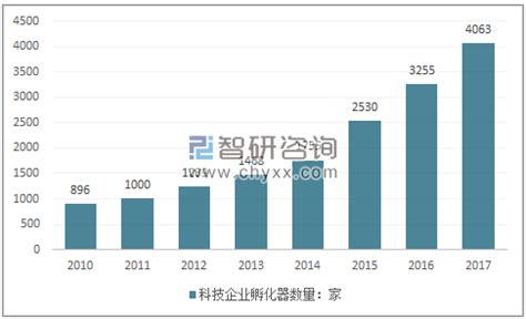 2018年中国科技孵化器行业企业数量、收入及发展趋势分析，未来孵化模式将不断转变「图」_趋势频道-华经情报网