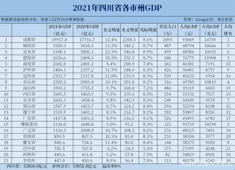 2021年四川各市州GDP和人均GDP，成都接近2万亿！_风闻