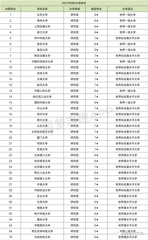 985院校和纯211院校排名参考，源自2021年校友会中国大学排名 - 努力学习网