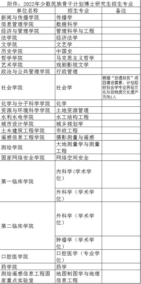 武汉大学2022年少数民族高层次骨干人才计划招收攻读博士学位研究生简章