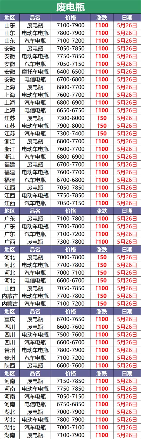 汽车电瓶一般多少钱（3月24日全国重点废电瓶企业参考价格及明日行情预测） - 深圳信息港