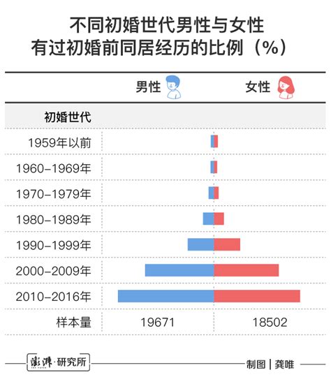 中国家庭︱当前中国人婚姻行为的三个特征__凤凰网
