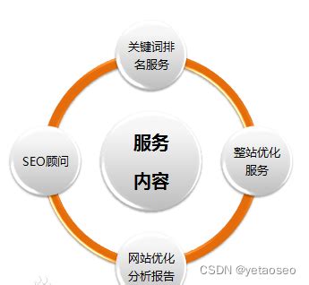 网站seo优化到底该怎么做呢_网站seo策略叶涛-CSDN博客