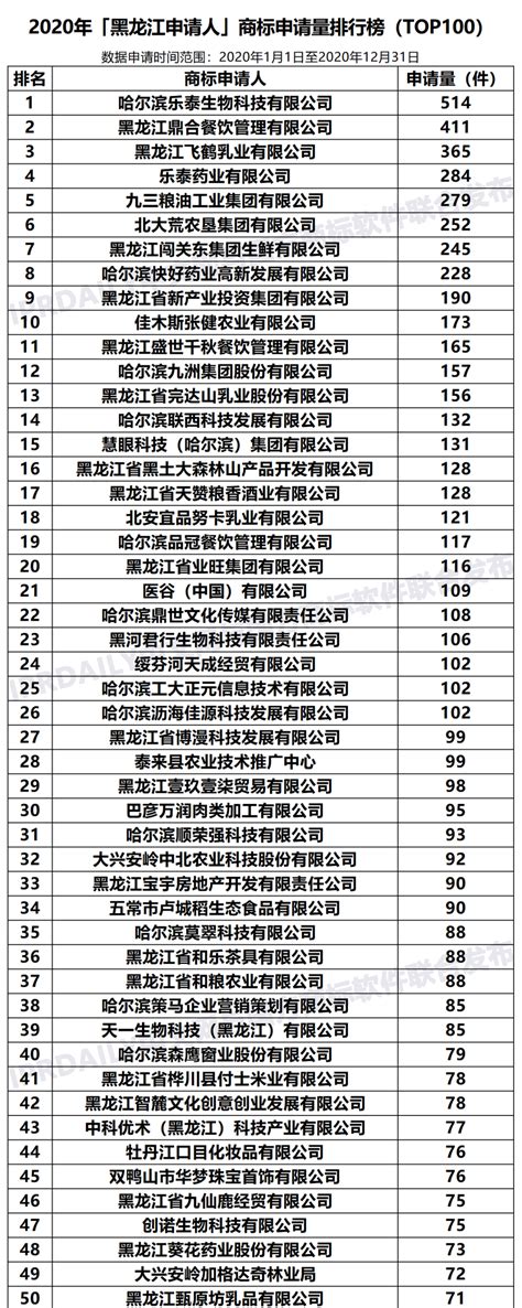 2020年「黑龙江申请人」商标申请量排行榜（TOP100）|TOP100|领先的全球知识产权产业科技媒体IPRDAILY.CN.COM
