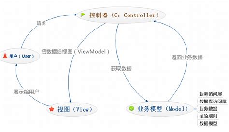 MVC开发模式-CSDN博客