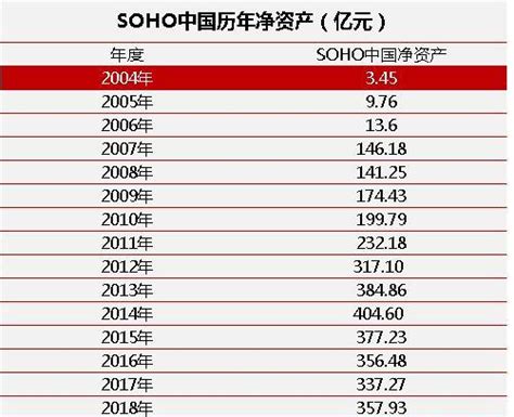 SOHO中国十六年挣了多少钱？ - 知乎
