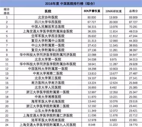 中国最好医院最新排名发布！河北哪家医院入选？