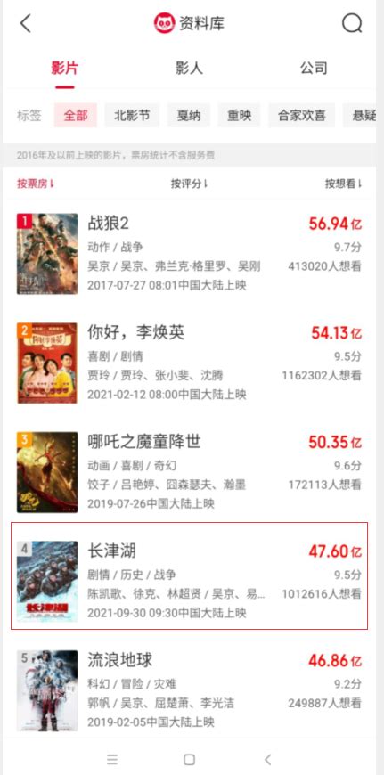 电影《长津湖》票房超过《流浪地球》 暂列中国影史票房榜第四名 | 每经网
