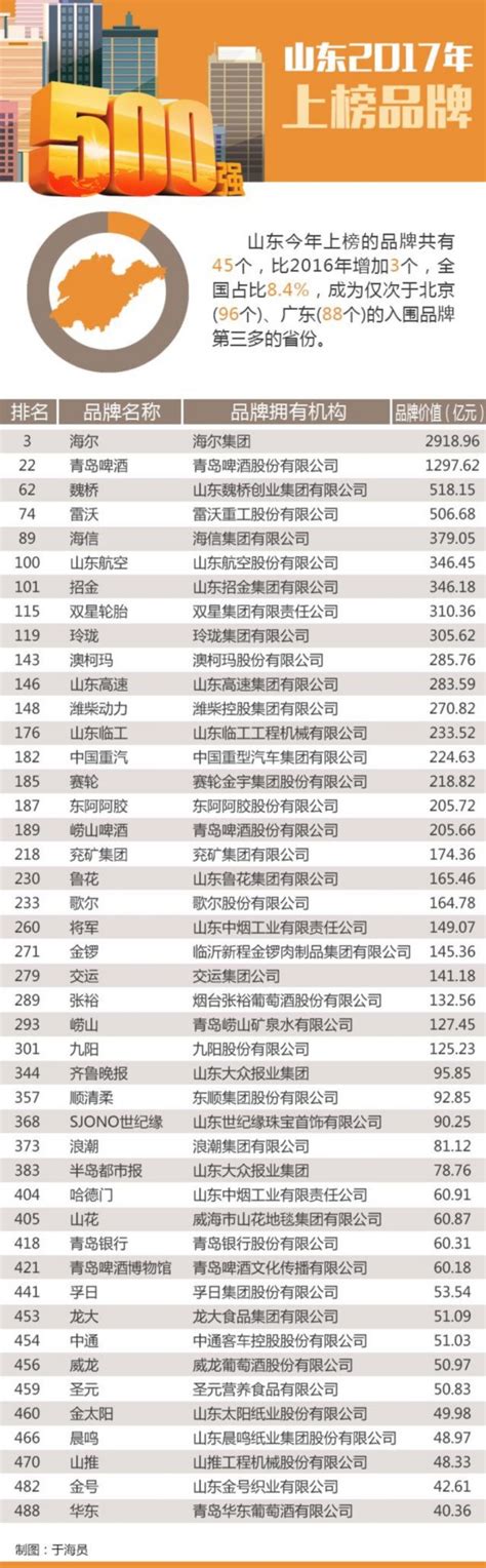 45个山东品牌上榜“中国500最具价值品牌”（附名单）-新闻中心-东营网