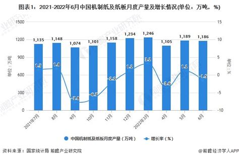 2022年1-3月中国造纸行业产量规模及进口数据统计_研究报告 - 前瞻产业研究院